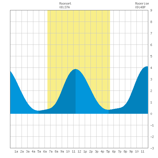 Buzzards Bay tide chart for Sunday, February 20, 2022
