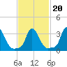 Buzzards Bay tide chart for Sunday, February 20, 2022
