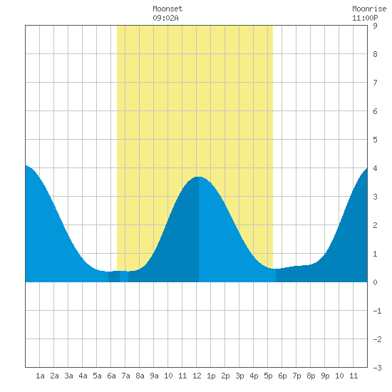 Buzzards Bay tide chart for Monday, February 21, 2022