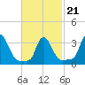 Buzzards Bay tide chart for Monday, February 21, 2022