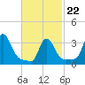 Buzzards Bay tide chart for Tuesday, February 22, 2022