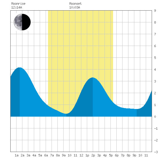 Buzzards Bay tide chart for Wednesday, February 23, 2022
