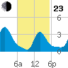 Buzzards Bay tide chart for Wednesday, February 23, 2022