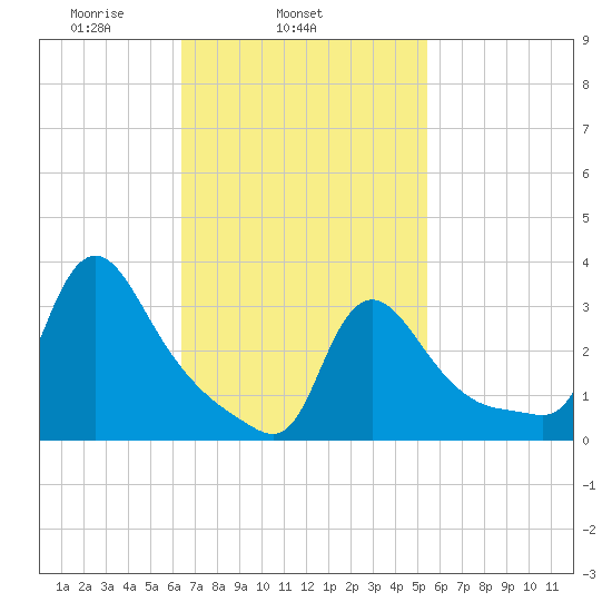 Buzzards Bay tide chart for Thursday, February 24, 2022