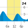 Buzzards Bay tide chart for Thursday, February 24, 2022