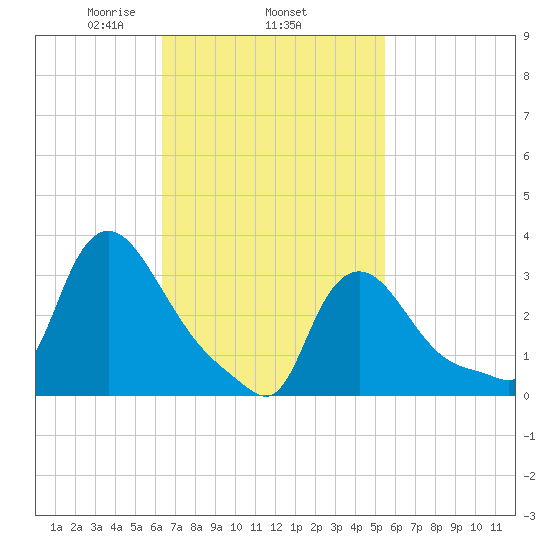 Buzzards Bay tide chart for Friday, February 25, 2022
