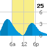 Buzzards Bay tide chart for Friday, February 25, 2022