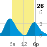 Buzzards Bay tide chart for Saturday, February 26, 2022