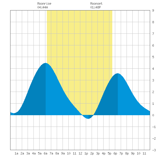 Buzzards Bay tide chart for Sunday, February 27, 2022