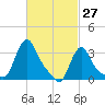 Buzzards Bay tide chart for Sunday, February 27, 2022