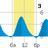Buzzards Bay tide chart for Thursday, February 3, 2022