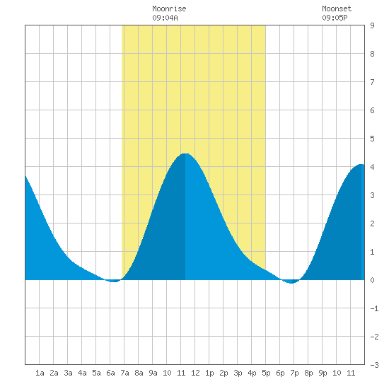 Buzzards Bay tide chart for Friday, February 4, 2022