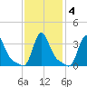 Buzzards Bay tide chart for Friday, February 4, 2022