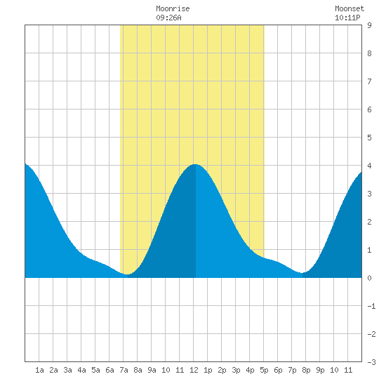 Buzzards Bay tide chart for Saturday, February 5, 2022