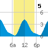 Buzzards Bay tide chart for Saturday, February 5, 2022