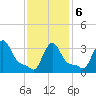 Buzzards Bay tide chart for Sunday, February 6, 2022