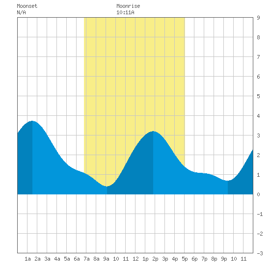 Buzzards Bay tide chart for Monday, February 7, 2022