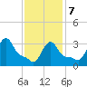 Buzzards Bay tide chart for Monday, February 7, 2022