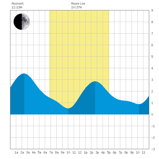 Buzzards Bay tide chart for Tuesday, February 8, 2022