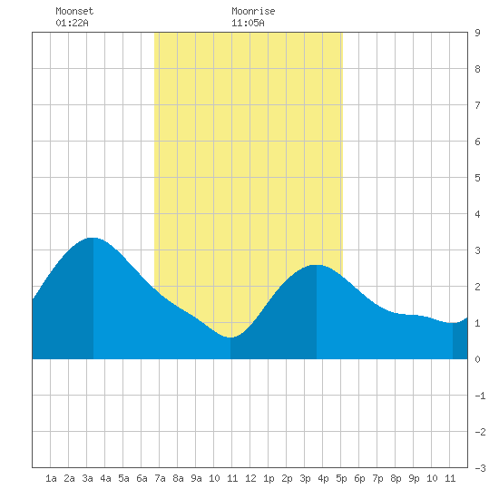 Buzzards Bay tide chart for Wednesday, February 9, 2022