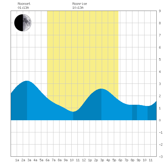 Buzzards Bay tide chart for Thursday, March 10, 2022