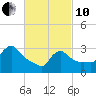 Buzzards Bay tide chart for Thursday, March 10, 2022