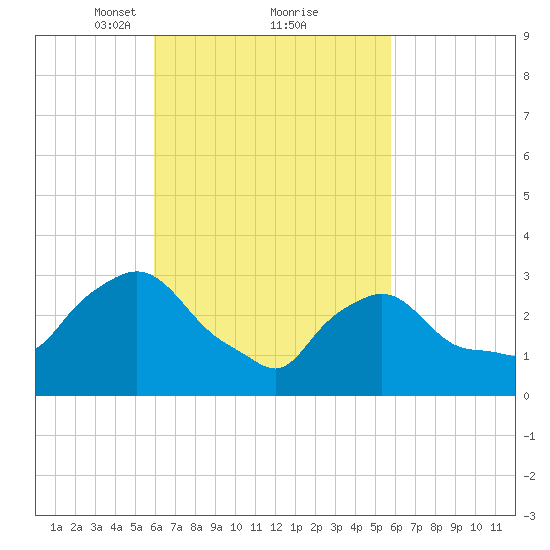 Buzzards Bay tide chart for Saturday, March 12, 2022