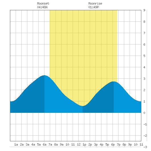 Buzzards Bay tide chart for Sunday, March 13, 2022