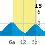 Buzzards Bay tide chart for Sunday, March 13, 2022