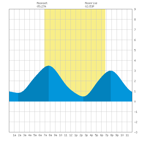 Buzzards Bay tide chart for Monday, March 14, 2022