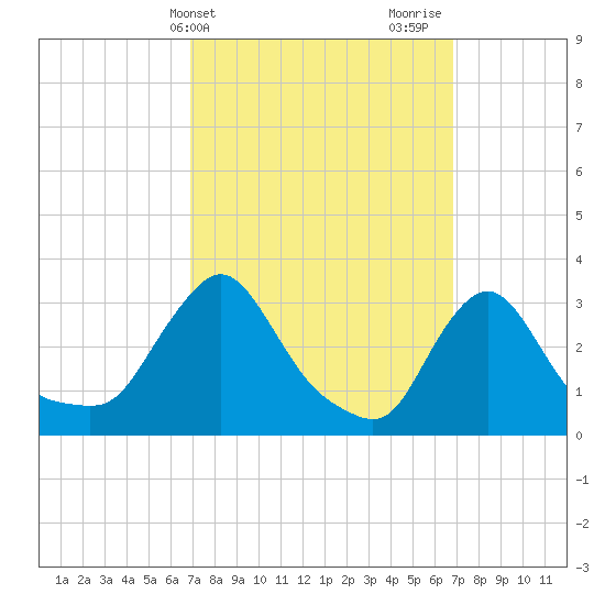 Buzzards Bay tide chart for Tuesday, March 15, 2022