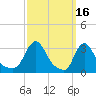 Buzzards Bay tide chart for Wednesday, March 16, 2022