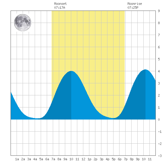 Buzzards Bay tide chart for Friday, March 18, 2022