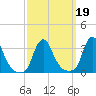Buzzards Bay tide chart for Saturday, March 19, 2022