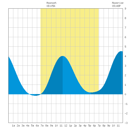 Buzzards Bay tide chart for Sunday, March 20, 2022