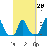 Buzzards Bay tide chart for Sunday, March 20, 2022