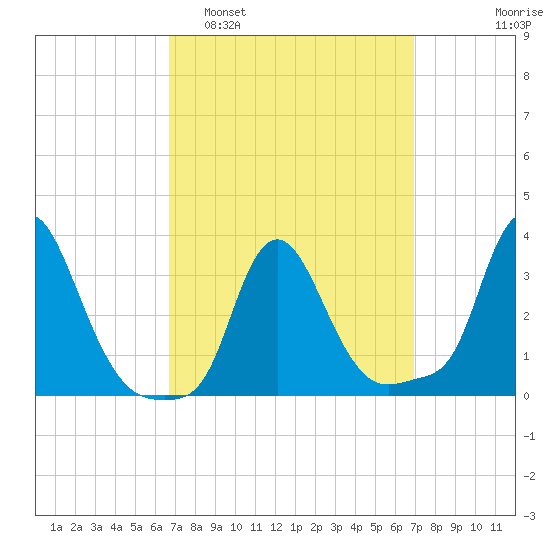 Buzzards Bay tide chart for Monday, March 21, 2022