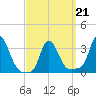 Buzzards Bay tide chart for Monday, March 21, 2022