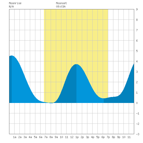 Buzzards Bay tide chart for Tuesday, March 22, 2022