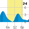 Buzzards Bay tide chart for Thursday, March 24, 2022