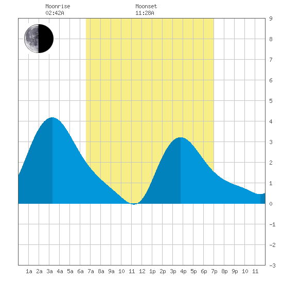 Buzzards Bay tide chart for Friday, March 25, 2022