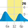 Buzzards Bay tide chart for Saturday, March 26, 2022
