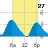 Buzzards Bay tide chart for Sunday, March 27, 2022