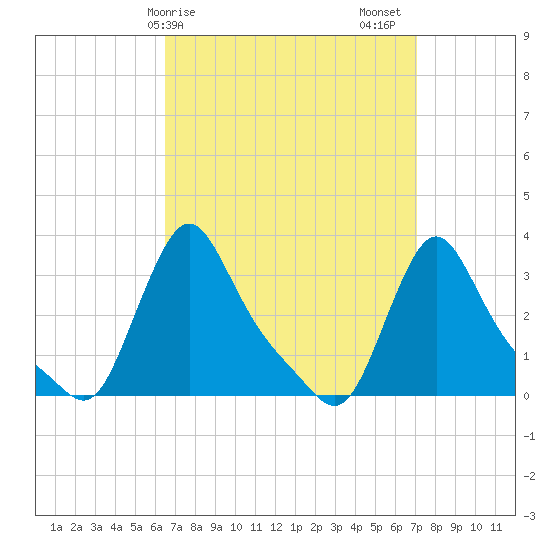 Buzzards Bay tide chart for Tuesday, March 29, 2022