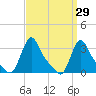 Buzzards Bay tide chart for Tuesday, March 29, 2022