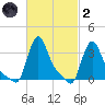 Buzzards Bay tide chart for Wednesday, March 2, 2022