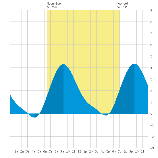 Buzzards Bay tide chart for Thursday, March 31, 2022