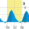 Buzzards Bay tide chart for Thursday, March 3, 2022
