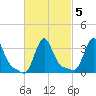 Buzzards Bay tide chart for Saturday, March 5, 2022