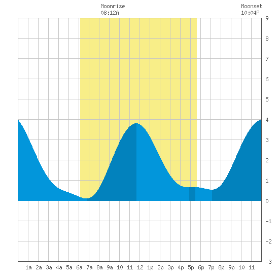 Buzzards Bay tide chart for Sunday, March 6, 2022